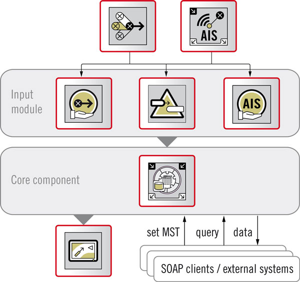 High Level Data Integration