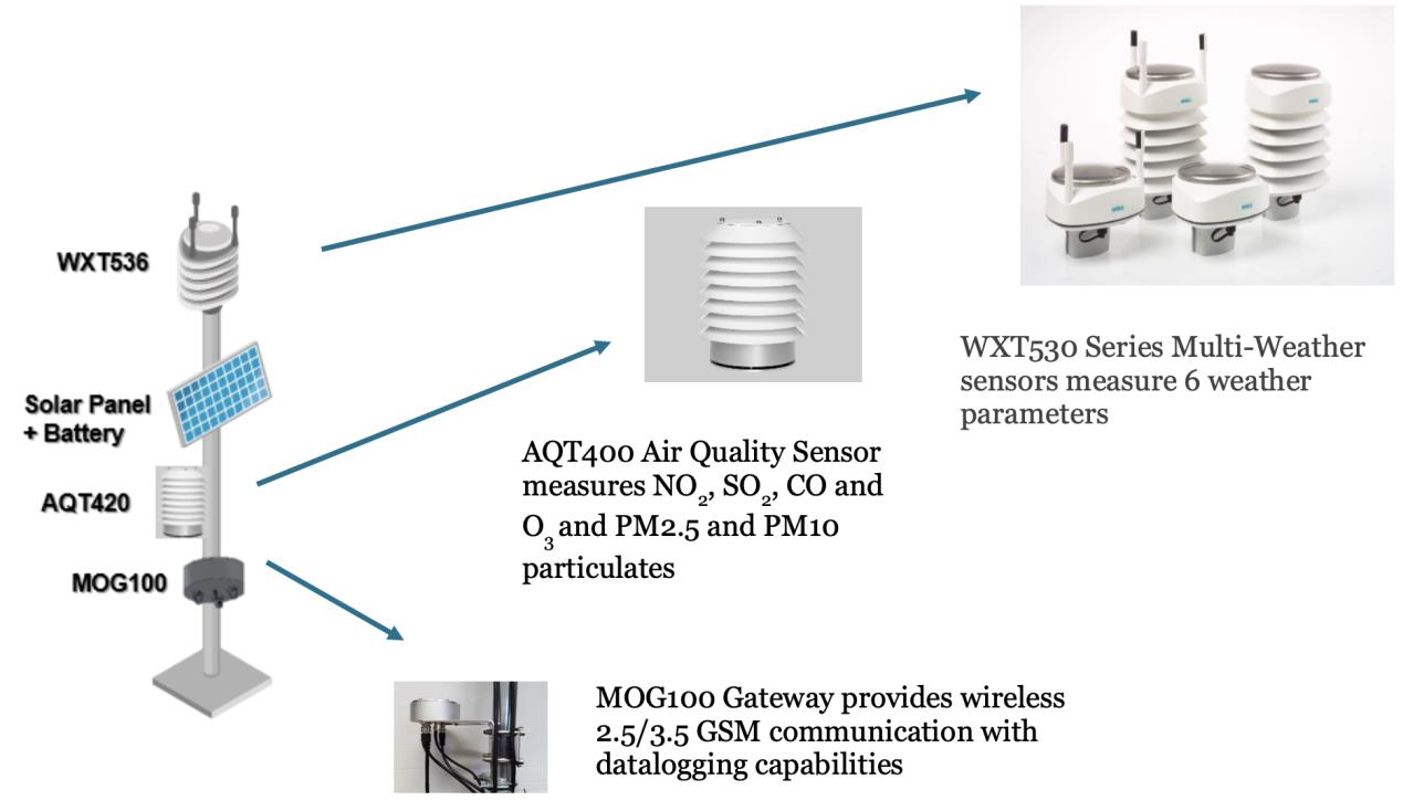 Air Quality Monitoring System