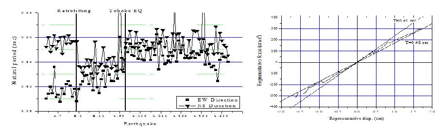 Structure Health Monitoring System