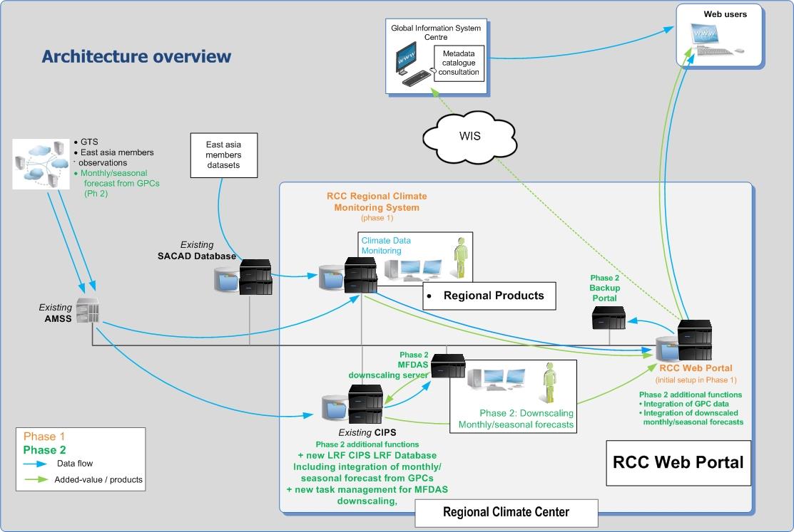 Regional Climate Center